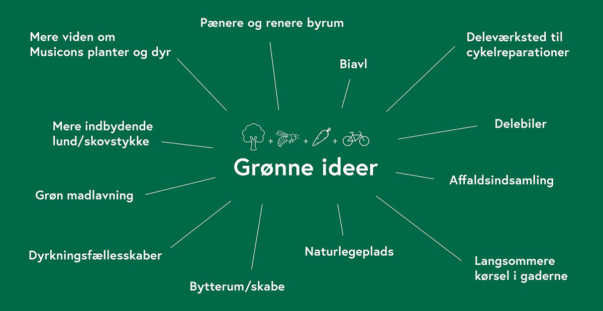 Mindmap med idéer til grønne aktiviteter i Musicon Grønne Nabofællesskaber